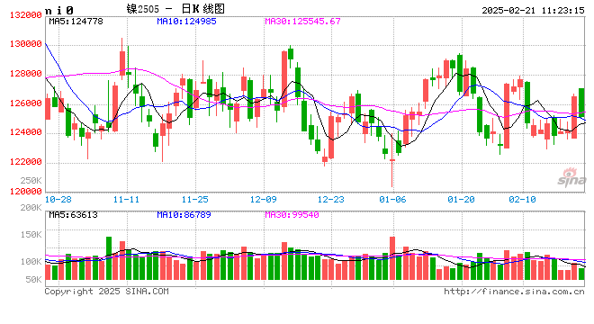 长江有色：原料成本筑底资金做多 21日镍价或小涨