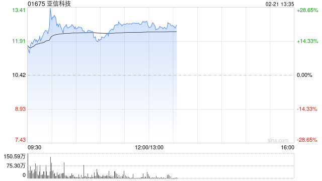 亚信科技盘中涨近28% 本月内股价实现翻倍