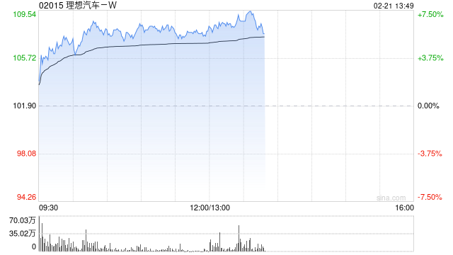 理想汽车-W现涨逾6% 理想同学App全面接入DeepSeekR1&V3 671B满血版