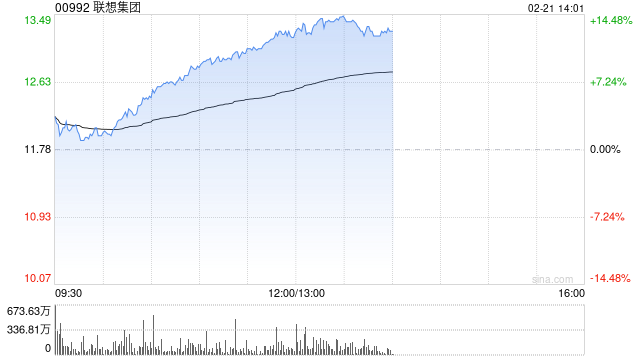 联想集团持续上涨逾12% 第三财季纯利同比翻倍增长