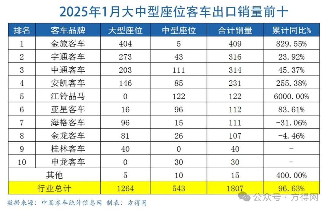 客车出口1月大涨35%！中通/金龙排二三  安凯/欧辉大涨 它竟是冠军