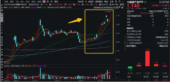 沸腾！再度突破2万亿！AI概念涨疯了！创业板人工智能ETF华宝（159363）狂涨超6%创新高，港股AI巨头量价飙升