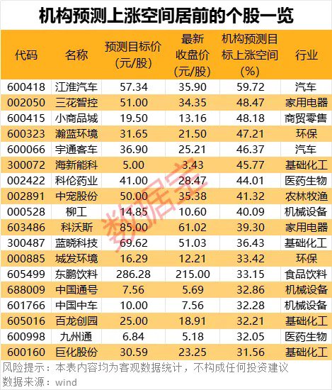 18股上涨空间有望超30% 机构看好的潜力股出炉