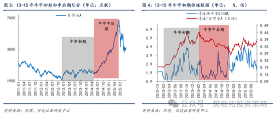 信达策略：牛市宏大叙事产生的过程