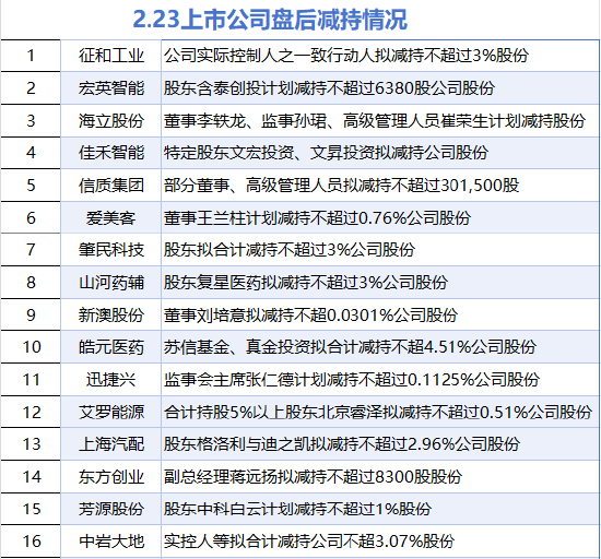 2月23日增减持汇总：海立股份等16股减持 暂无增持（表）