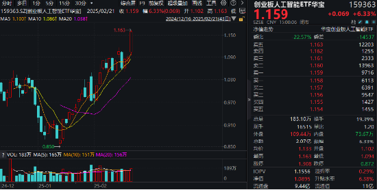 再迎政策利好！AI主线继续沸腾？创业板人工智能指数本轮低点反弹超33%，领跑同类