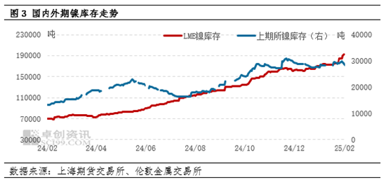 卓创资讯：关税大棒继续挥舞 镍市行情一蹶不振