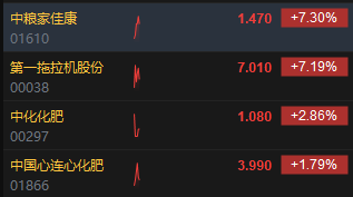 中粮家佳康、第一拖拉机股份涨超7% 一号文件首提“农业新质生产力”