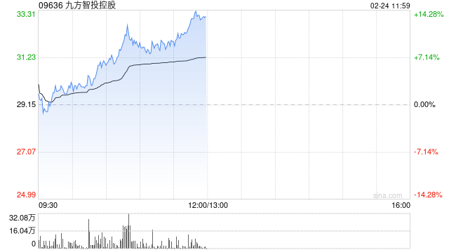 九方智投控股早盘涨超9% 预计去年净溢利最高增长46.6%