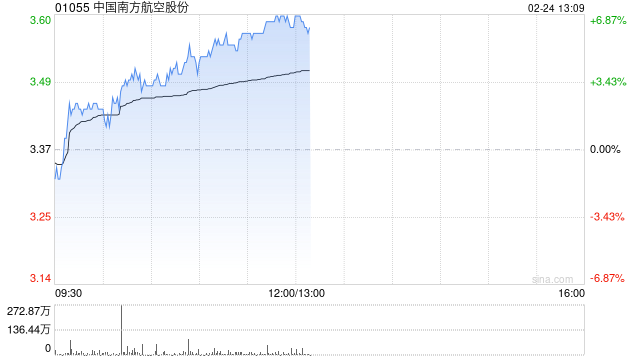 航空股早盘多数上涨 南方航空涨逾6%中国国航涨逾3%