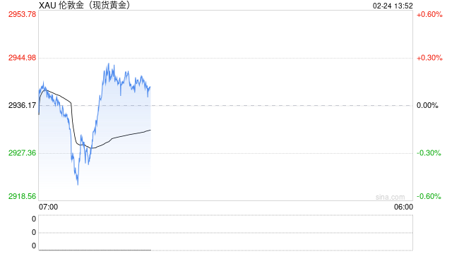 现货金价回涨 特朗普政策或会刺激通胀上升