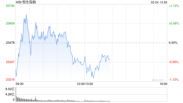 午评：港股恒指跌0.55% 恒生科指跌1.44%CXO概念股集体下挫