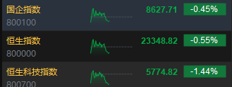 午评：港股恒指跌0.55% 恒生科指跌1.44%CXO概念股集体下挫