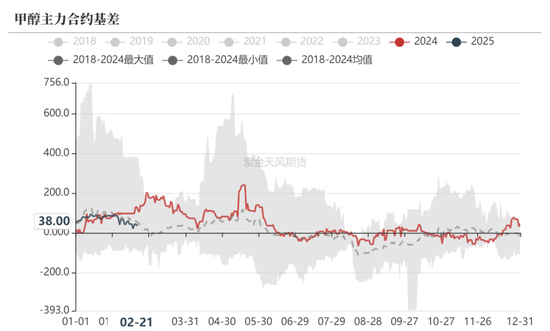 甲醇：春检开始兑现