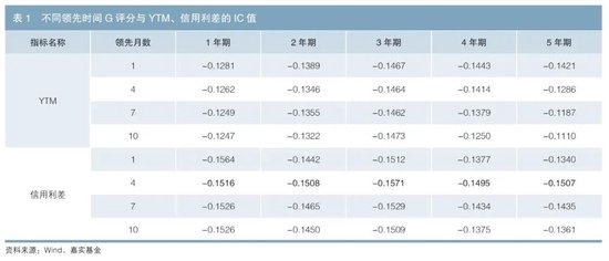 债券发行人ESG表现与债券投资风险收益指标的相关性分析