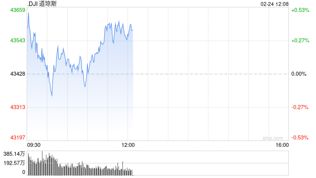 午盘：美股涨跌不一 标普指数基本持平