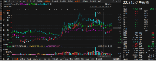 达华智能因涉嫌信披违规被福建监管局责令改正！