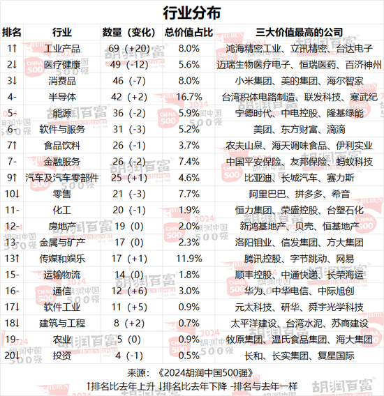 2024胡润中国500强：半导体、传媒娱乐、工业产品和消费品行业的企业总价值最高