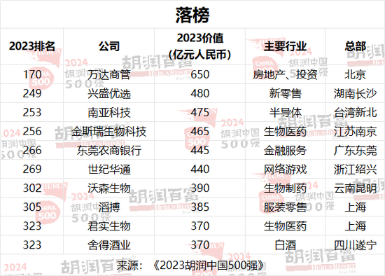 2024胡润中国500强：半导体、传媒娱乐、工业产品和消费品行业的企业总价值最高