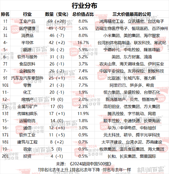 2024胡润中国500强：86%为上市公司，深交所137家，上交所122家