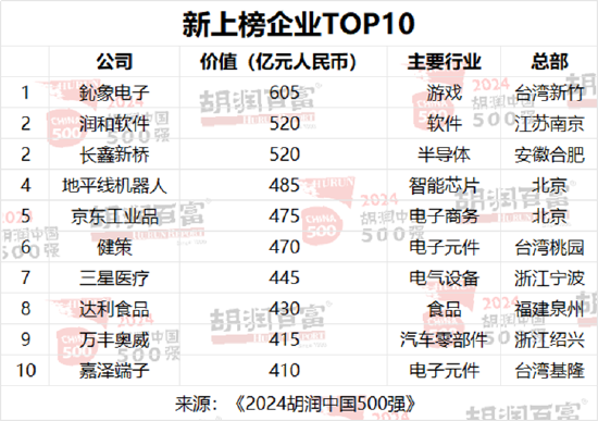 2024胡润中国500强：86%为上市公司，深交所137家，上交所122家