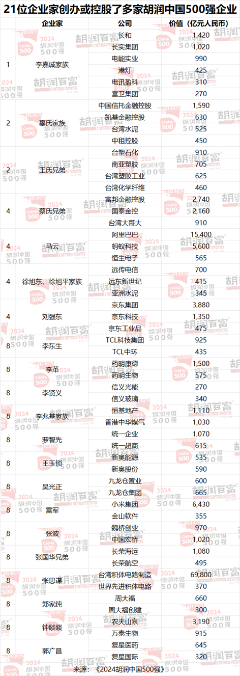 2024胡润中国500强：86%为上市公司，深交所137家，上交所122家