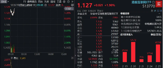 港股重拾升势，阿里巴巴涨超4%，港股互联网ETF（513770） 涨近2%，南向资金狂买220亿，创历史次高！