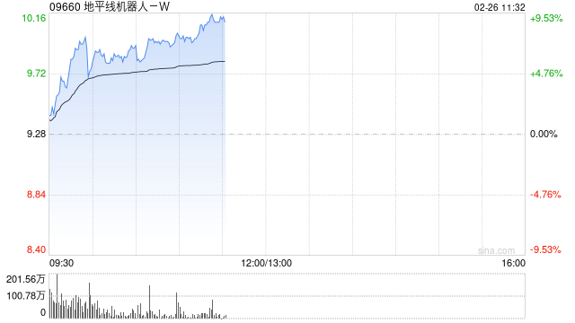 地平线机器人-W早盘涨逾7% 公司将进入恒科指数成份股