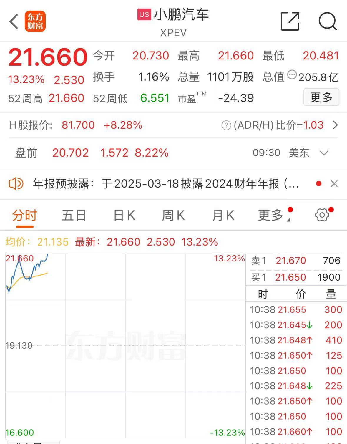 中国资产大爆发！小鹏、理想暴涨！多只中概股涨超10%