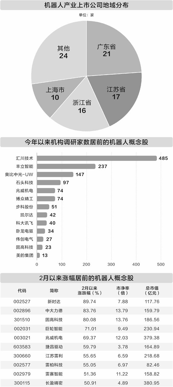 政策市场双轮驱动 机器人赛道持续火热