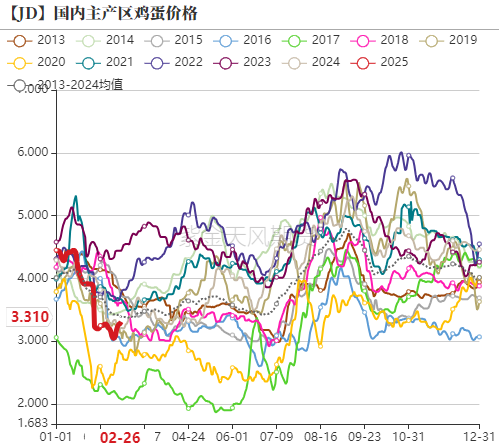 鸡蛋：如何看待3月行情