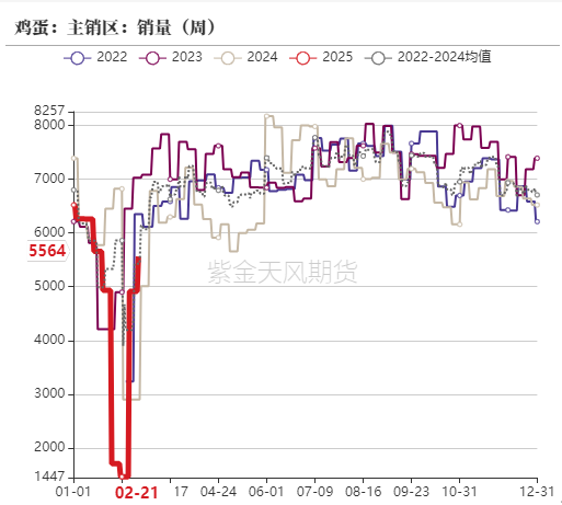 鸡蛋：如何看待3月行情