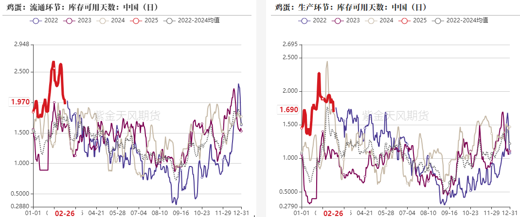 鸡蛋：如何看待3月行情