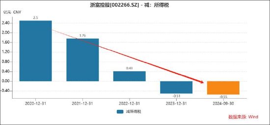 浙富控股研发费用有无猫腻？收入越多税费越少 专科及高中研发人员占比超六成