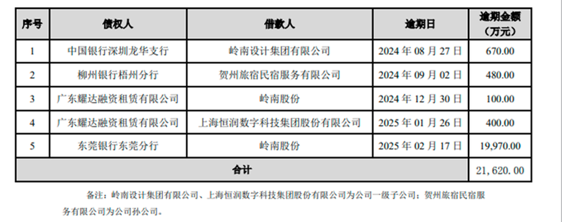 2.8亿债务逾期，岭南股份被东莞银行申请仲裁，此类保理业务再度让银行“中招”