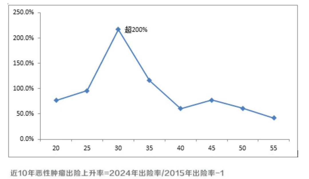 寿险赔付支出增长近四成，25-35岁恶性肿瘤出险率攀升两倍