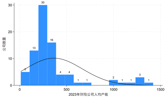 财险公司人均产能排行榜：财险职工人数已经四连降，自2016年以来人均产能复合增速9.7%！