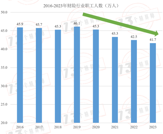 财险公司人均产能排行榜：财险职工人数已经四连降，自2016年以来人均产能复合增速9.7%！