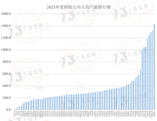 财险公司人均产能排行榜：财险职工人数已经四连降，自2016年以来人均产能复合增速9.7%！