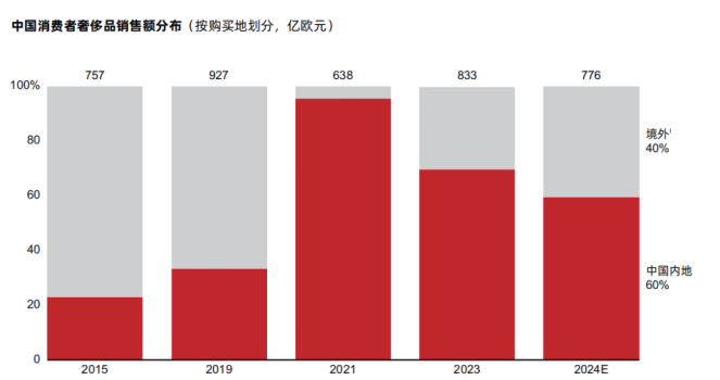 40%的奢侈品消费外流，AI能否成为大牌在中国市场回流的“数字引擎”？