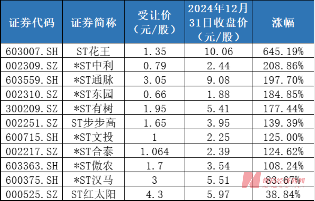 超150亿资金砸向11家破产重整股 有机构去年浮盈超6倍 谁是背后最强投资人？（附名单）