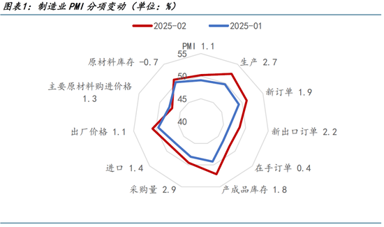 天风证券宋雪涛：“抢出口”带动PMI重回扩张