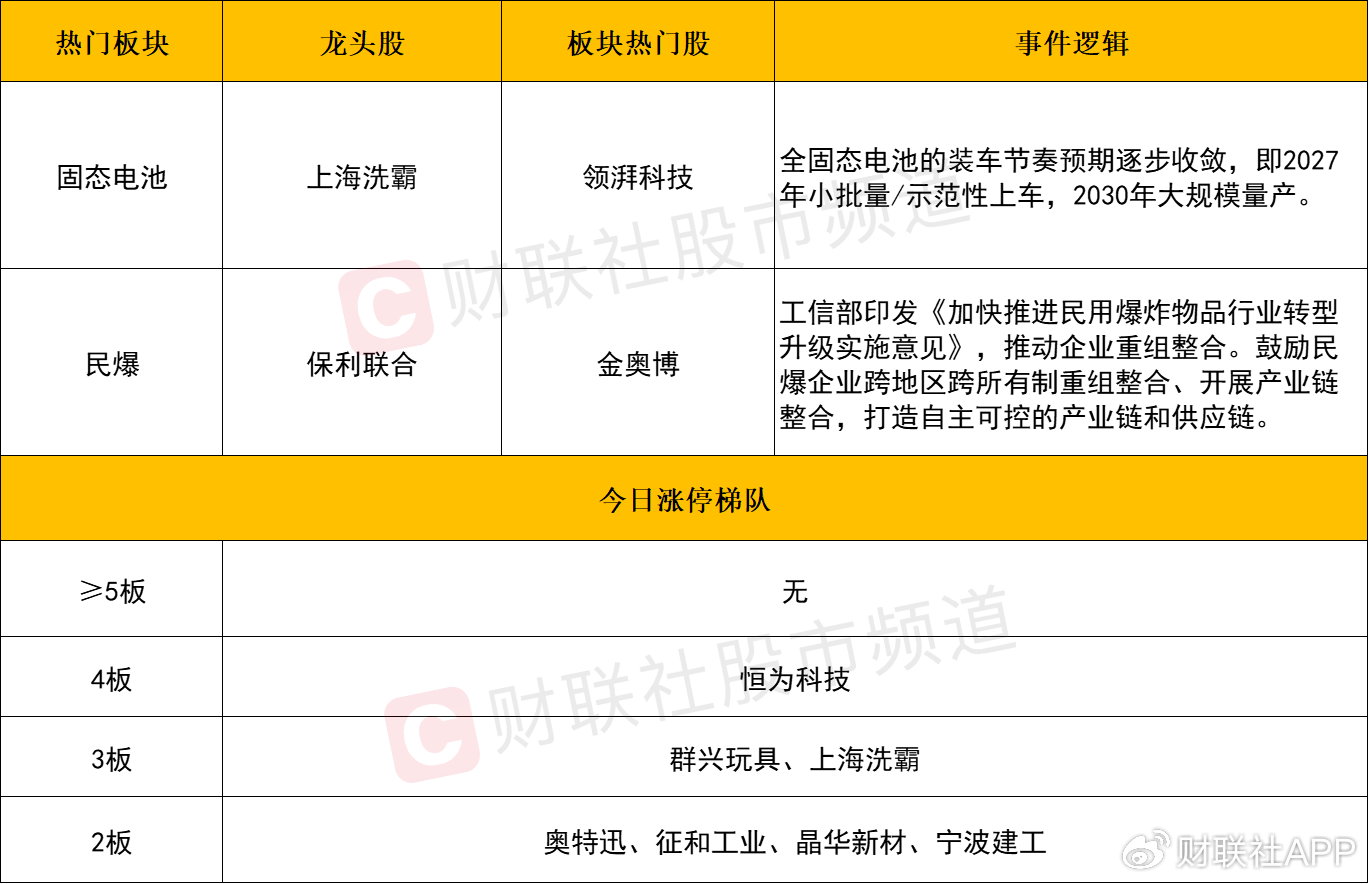 【每日收评】创业板指冲高回落涨超1%，固态电池概念股再迎爆发