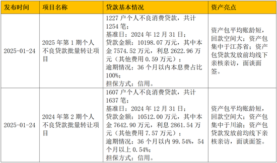 兴业消金增长“失速” 加快不良资产处置步伐