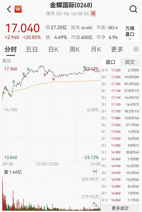 “史诗级”暴涨！大涨5.40%，恒生科技指数再创新高！